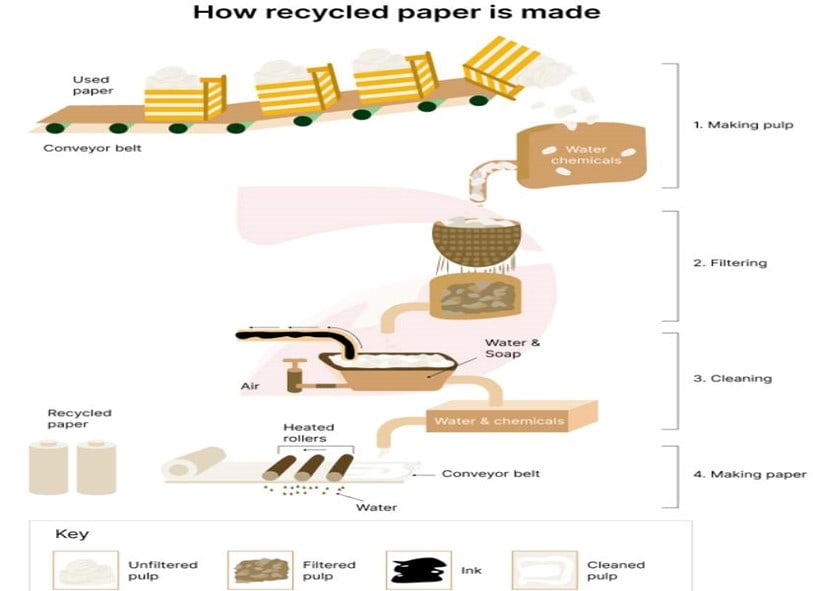 Writing task 1: How recycled paper is made.