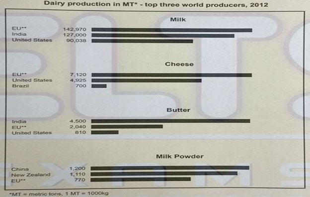 IELTS task 1: Dairy Production