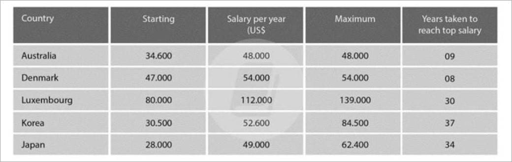 IELTS task 1: High school/secondary school teacher salaries – next step ielts.